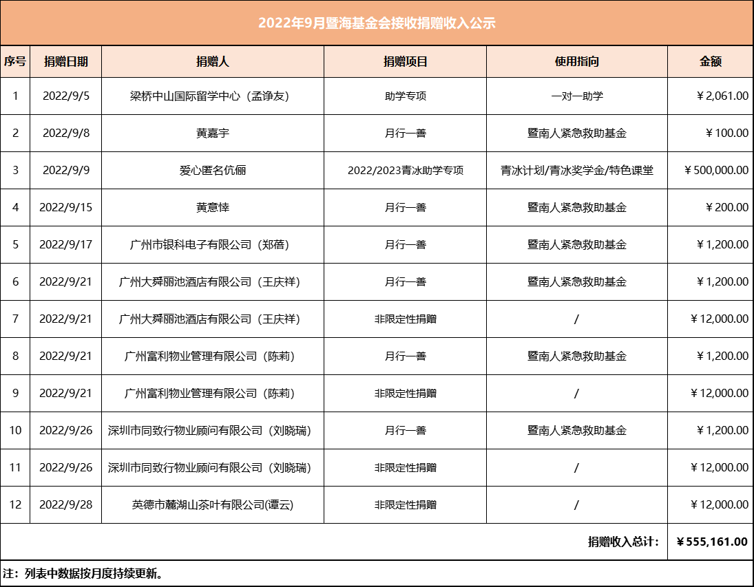 2022.9月暨海基金会捐赠收入公示.png