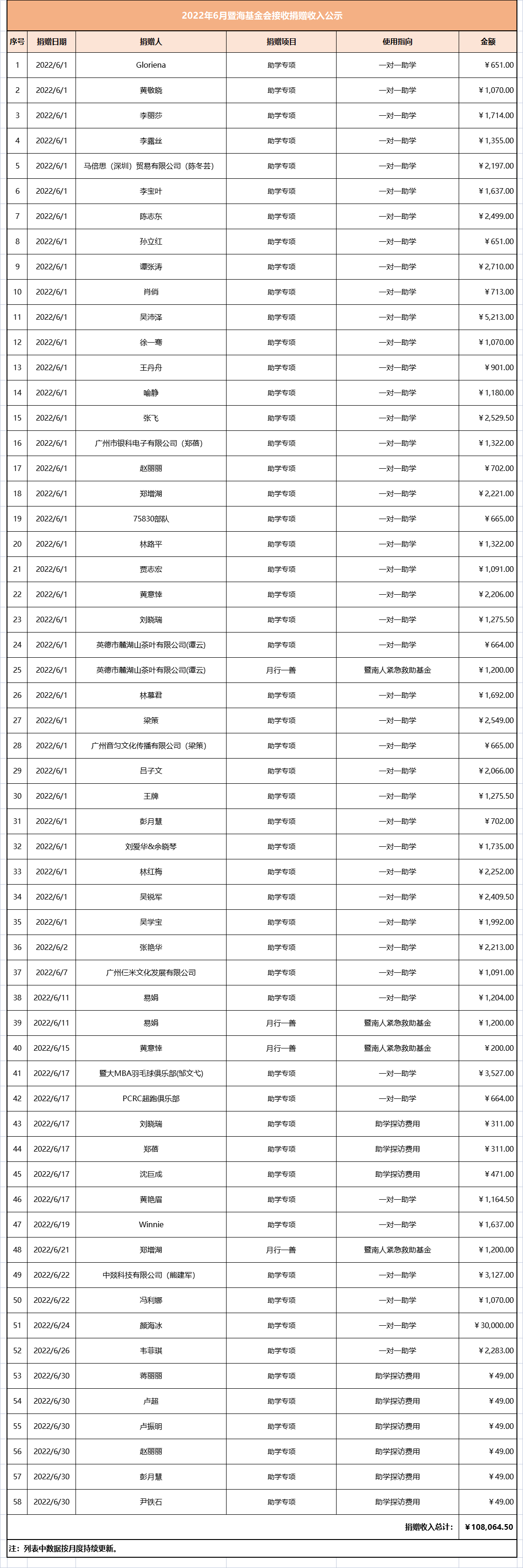 2022.6月暨海基金会捐赠收入公示.png