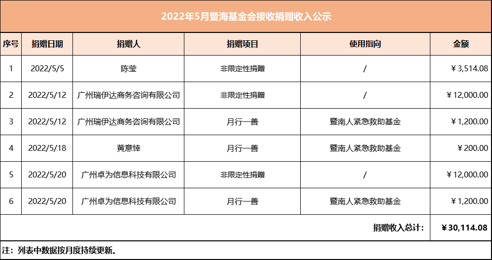 2022.5月暨海基金会捐赠收入公示.png