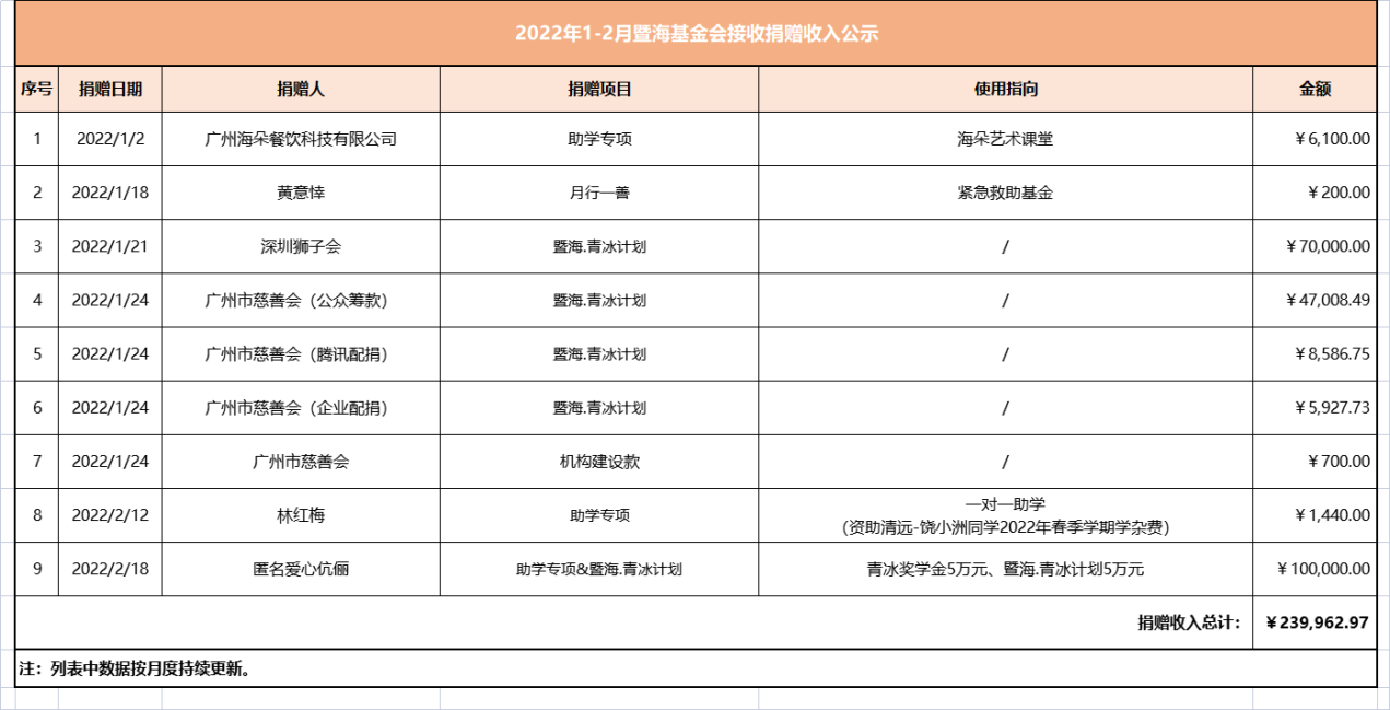 2022.1-2月暨海基金会捐赠收入公示.png