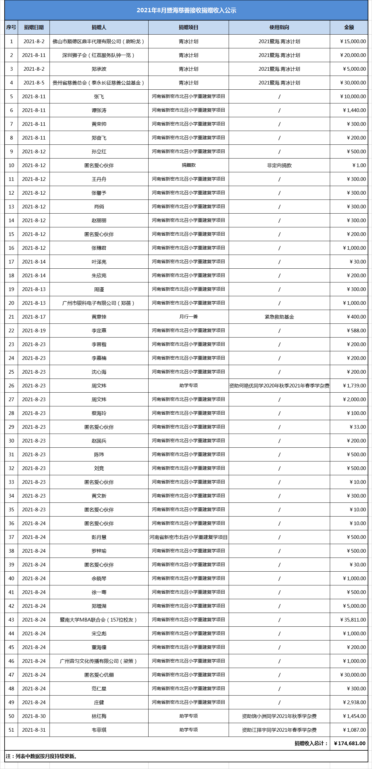 2021.8月暨海慈善捐赠收入公示.png