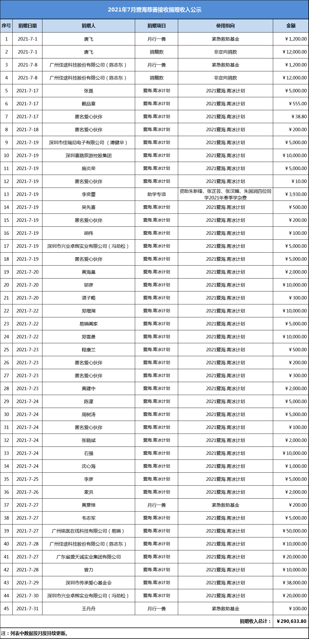 2021.7月暨海慈善捐赠收入公示.png