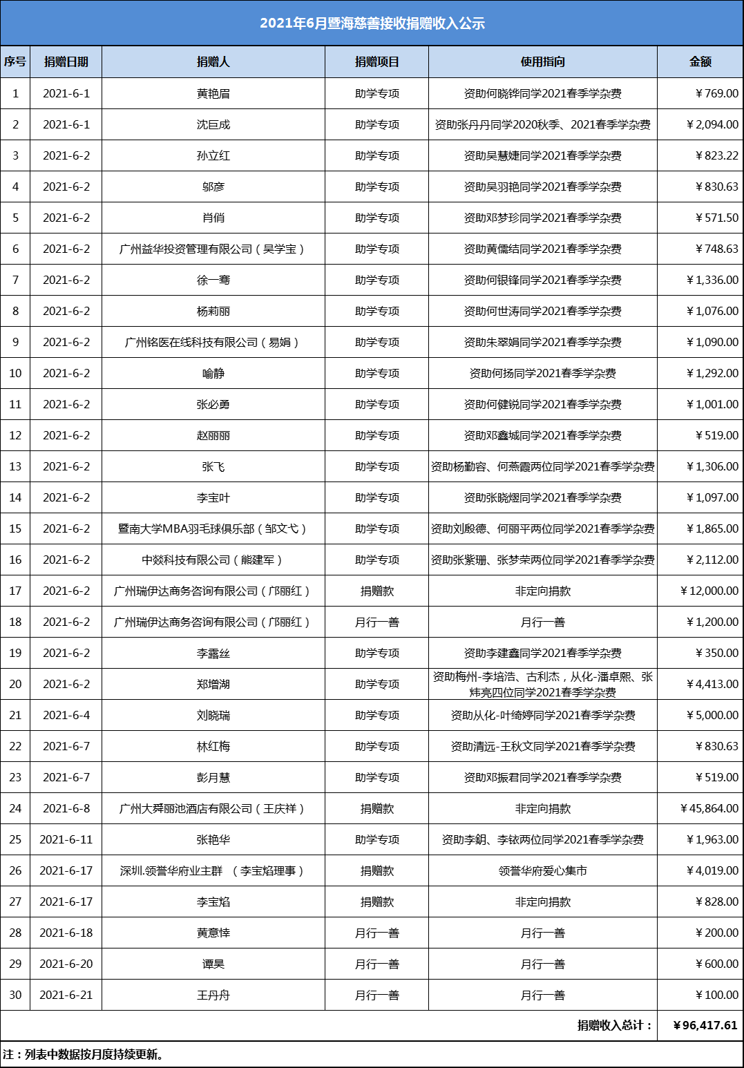 2021.6月暨海慈善捐赠收入公示.png