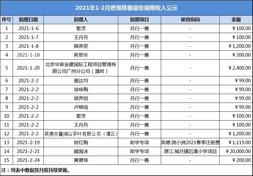 2021.1-2月暨海慈善捐赠收入公示.png