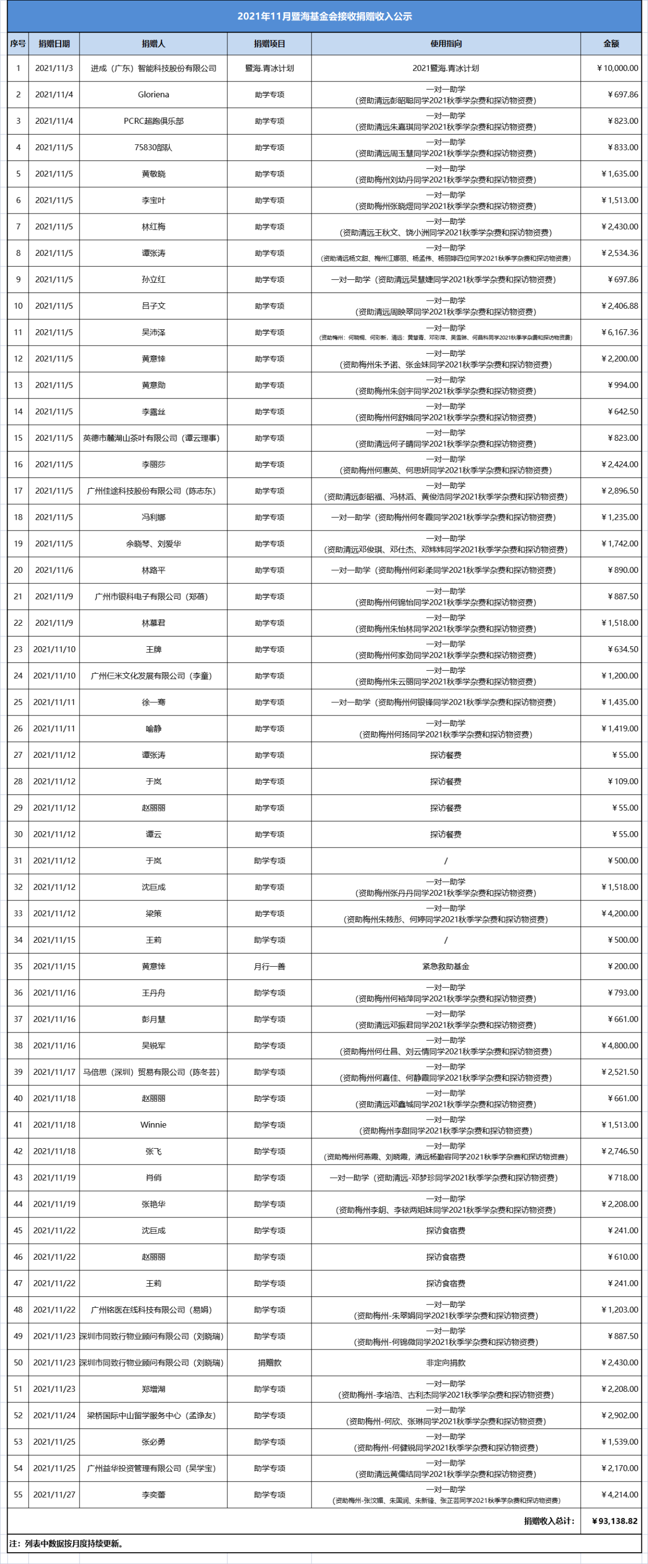 2021.11月暨海慈善捐赠收入公示.png