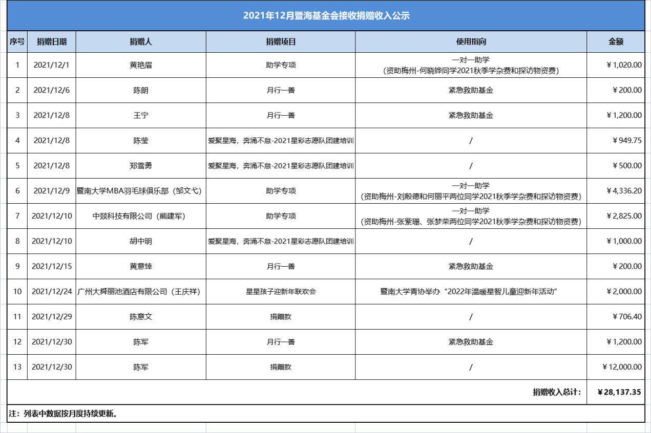 2021.12月暨海慈善捐赠收入公示.png