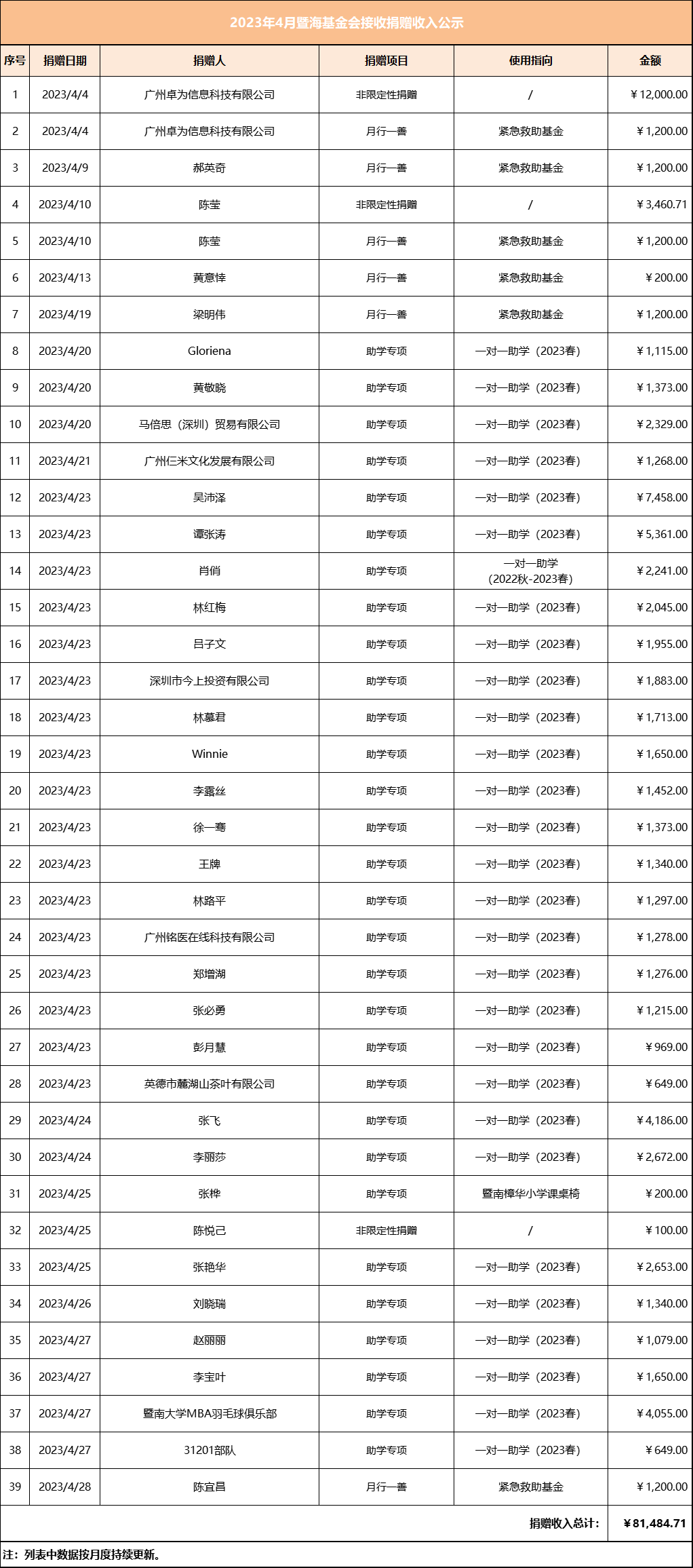 2023.4月暨海基金会捐赠收入公示.png