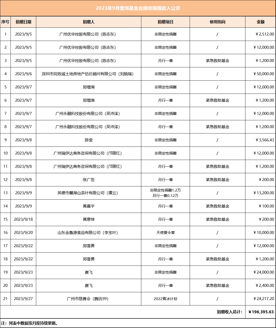 2023.9月暨海基金会捐赠收入公示.png