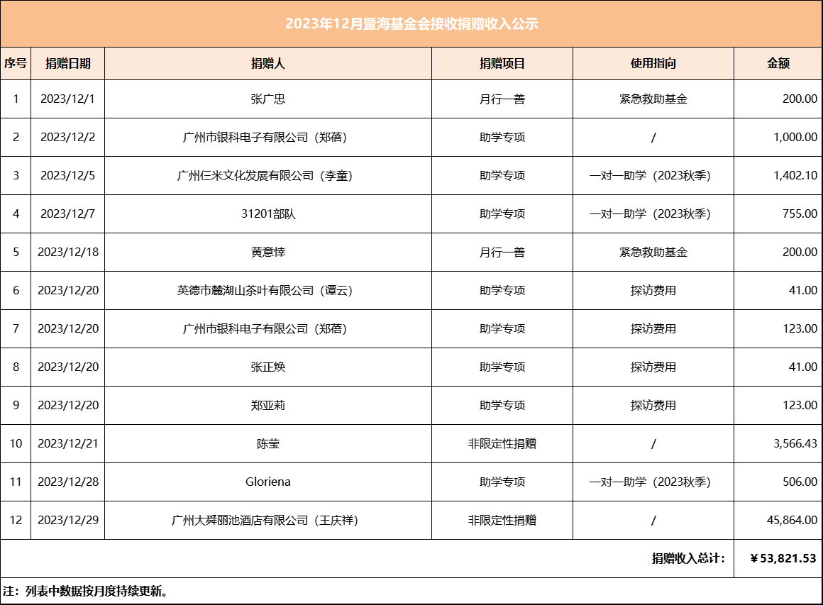 2023.12月暨海基金会捐赠收入公示.png