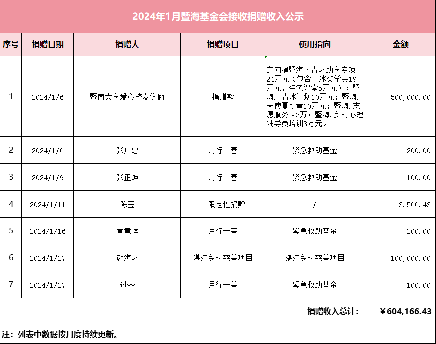 2024.1月暨海基金会捐赠收入公示.png