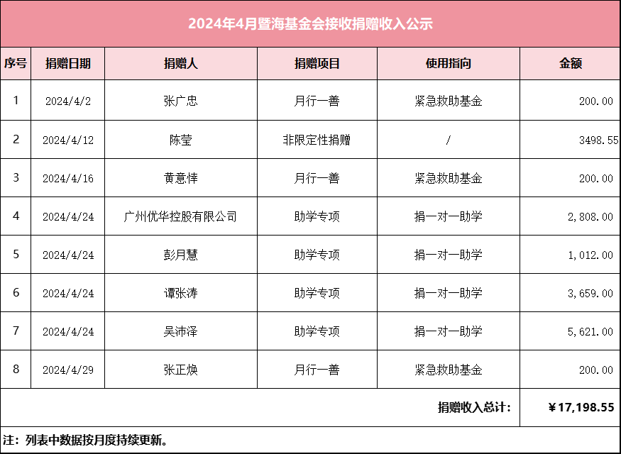 2024.4月暨海基金会捐赠收入公示.png