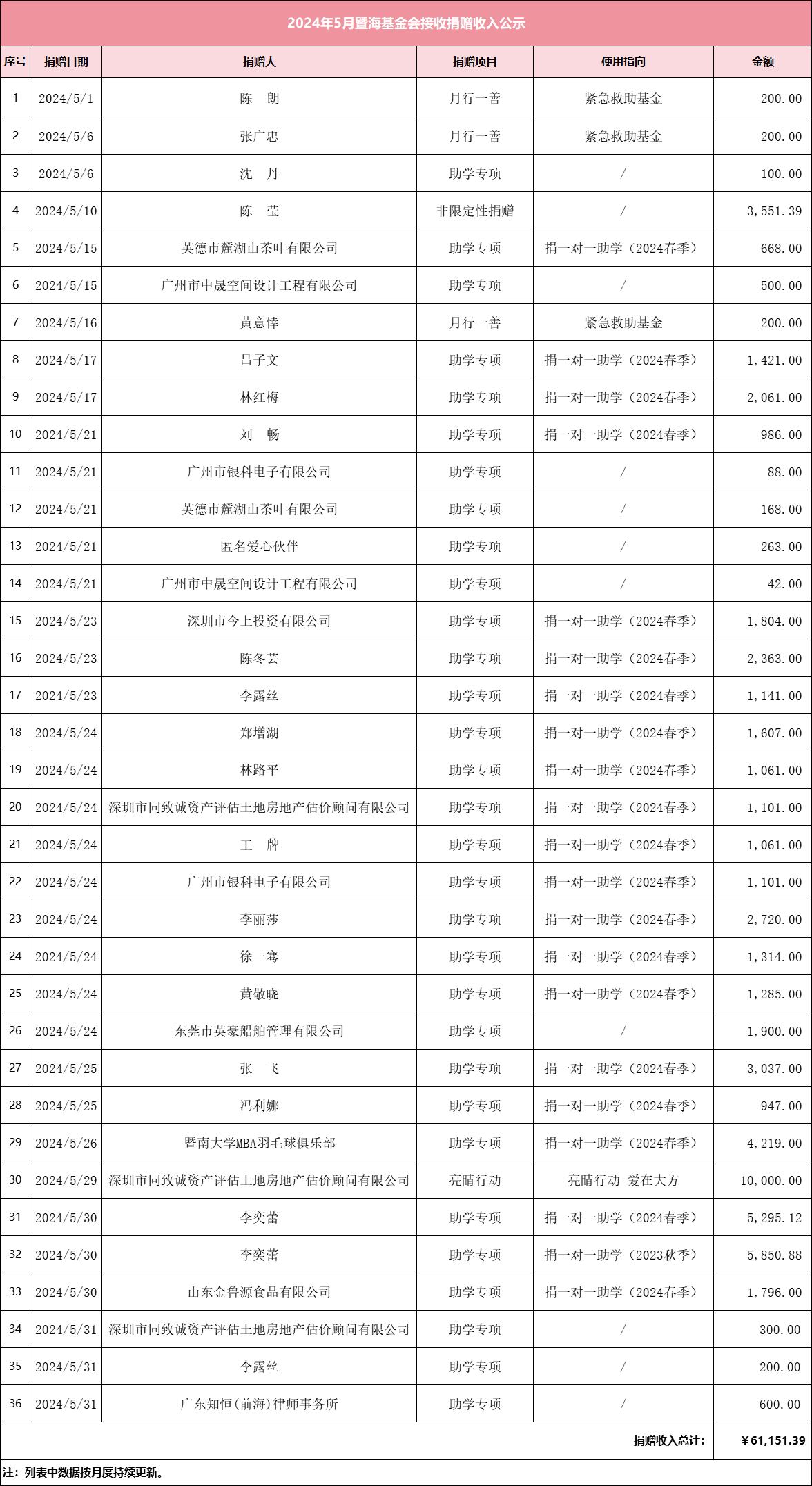 2024.5月暨海基金会捐赠收入公示.png