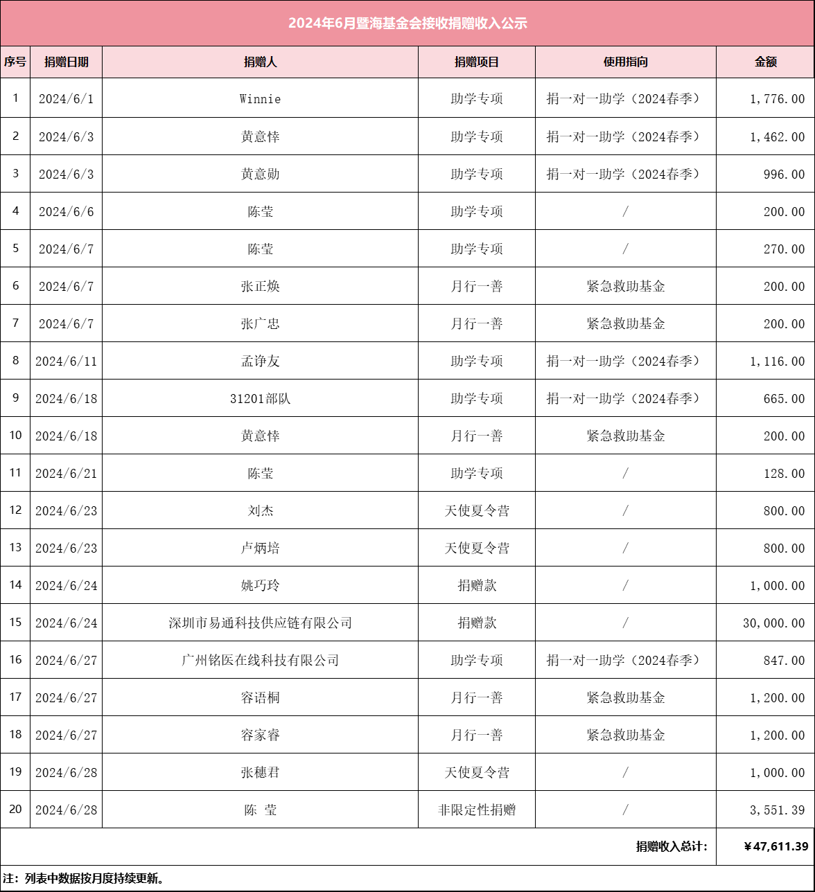 2024.6月暨海基金会捐赠收入公示.png