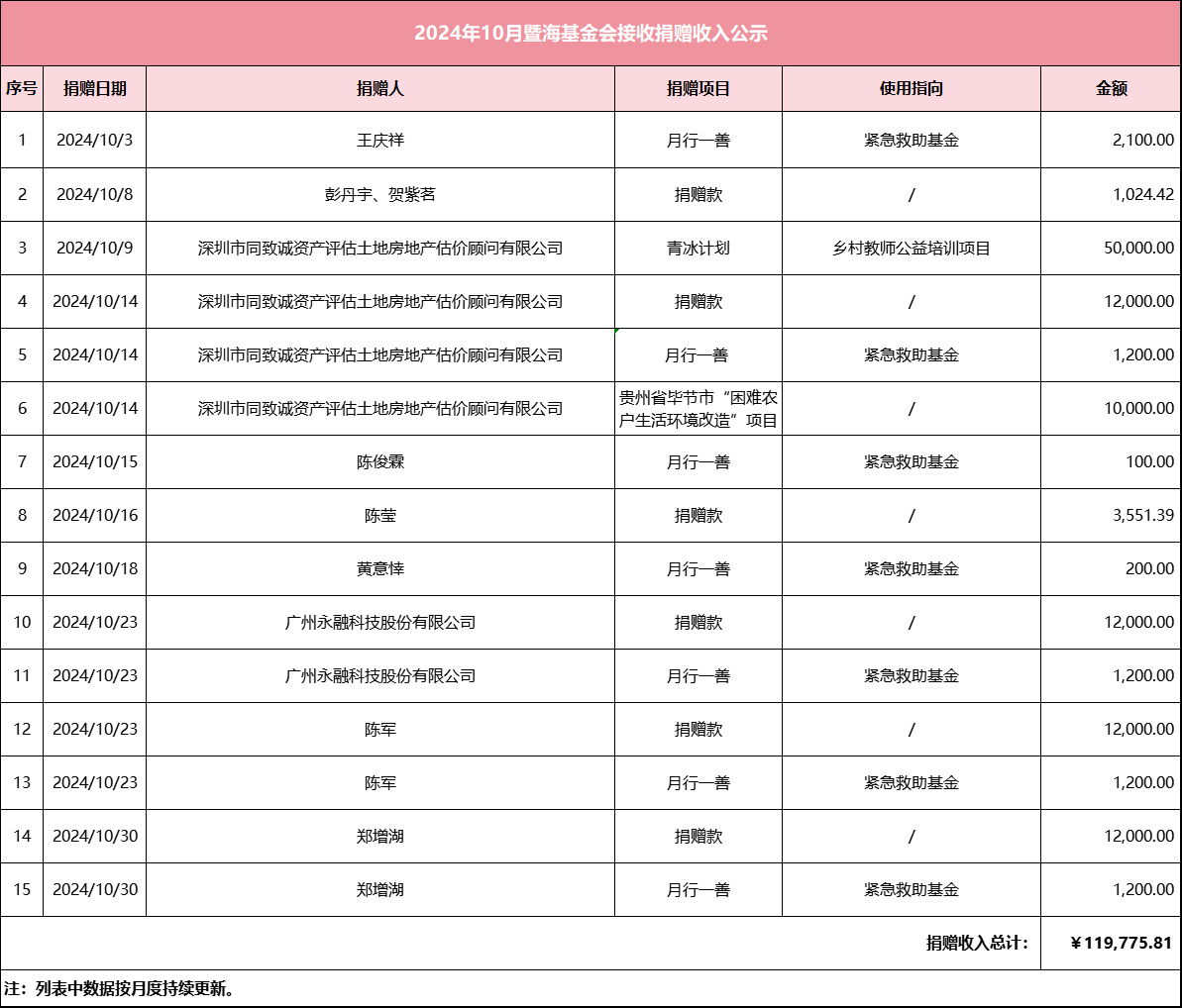 2024.10月暨海基金会捐赠收入公示.png